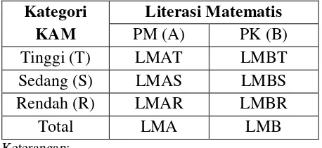 Tabel 3.1 Keterkaitan Variabel Literasi Matematis,  