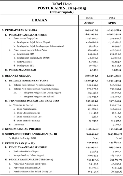 Tabel II.1.1 POSTUR APBN, 2014-2015