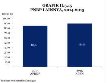 GRAFIK II.3.15 PNBP LAINNYA, 2014-2015