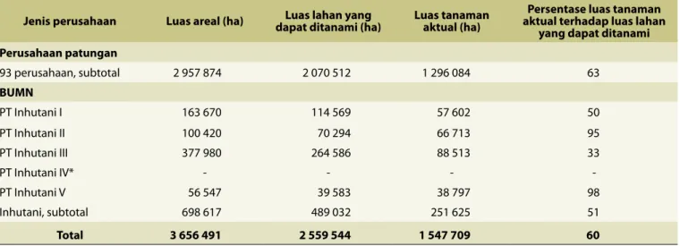 Tabel 2.  Luas areal yang menerima subsidi dari Dana Reboisasi untuk pengembangan hutan tanaman dan areal yang  benar-benar ditanami, 1990-1999 
