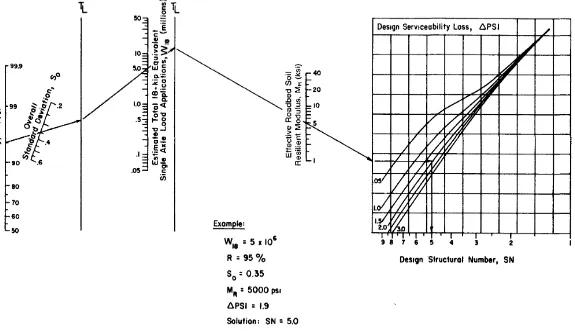 Figure  2.2: AASTHO Flexible Pavement  Design Nomograph .(AASHTO, 1993)  