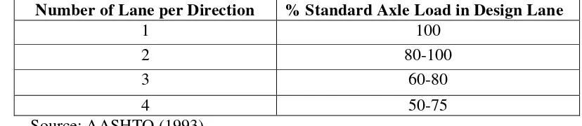 Table 2.1: Lane Distribution factor (DL) 