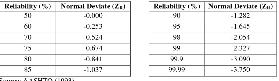 Table 2.2 Recommendation of Reliability Level for Various Road Classifications  