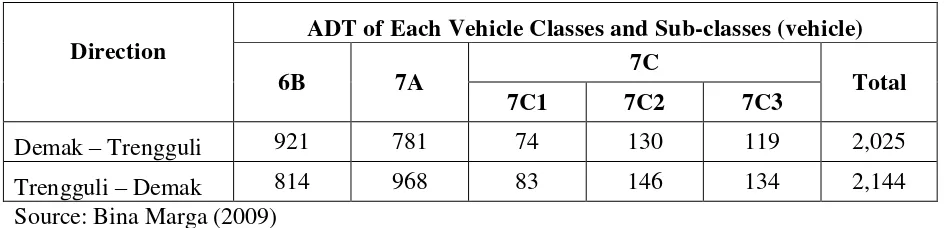 Table 4.1: ADT for Heavy Vehicles 