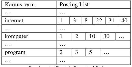 Gambar 1. Contoh Inverted Index 