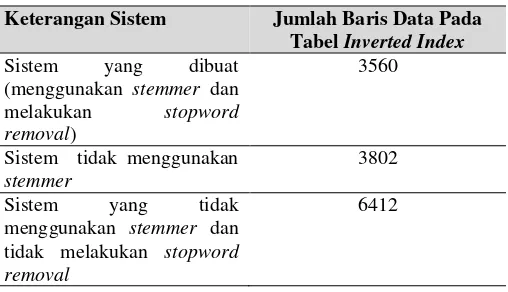 Tabel 7. Perbandingan Jumlah Baris Data yang Dihasilkan Pada Inverted Index 