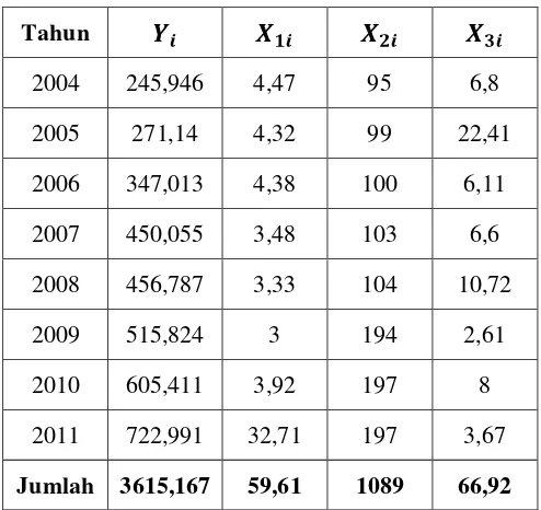Tabel 4.1 Data Jumlah Uang Beredar, Suku Bunga Bank, Jumlah  Bank, dan    