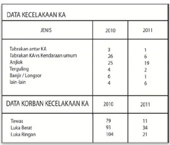 Tabel II.1. Data Kecelakaan Kereta Api  (Sumber: Erwin Adriansyah) 