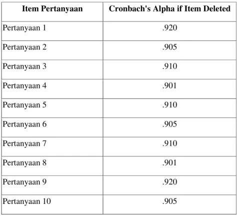 Tabel 2.3  Data Hasil Uji Reliabilitas Variabel Insentif (X)  Item Pertanyaan  Cronbach's Alpha if Item Deleted 