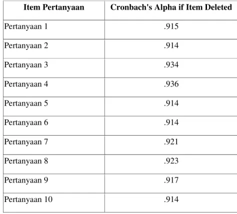 Tabel 2.4  Data Hasil Uji Reliabilitas Variabel Prestasi kerja Pegawai (Y)  Item Pertanyaan  Cronbach's Alpha if Item Deleted 