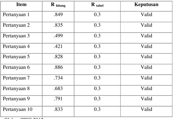 Tabel 2.1  Data Hasil Uji Validitas Instrumen Variabel Insentif (X) 