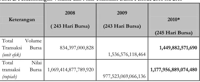 Tabel 2. Perkembangan Volume dan Nilai Transaksi Bursa Periode 2008 s.d 2010 