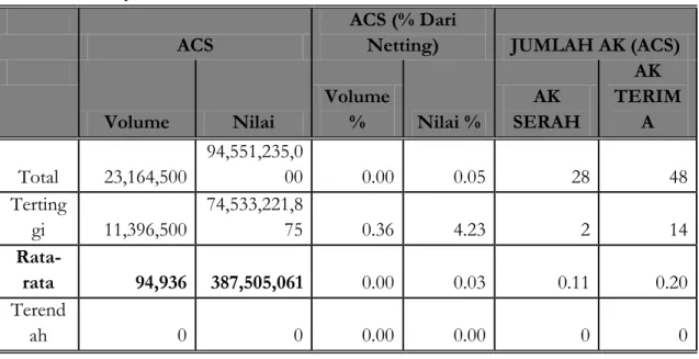 Tabel 4. Penyelesaian Transaksi Bursa Melalui Mekanisme ACS tahun 2010    