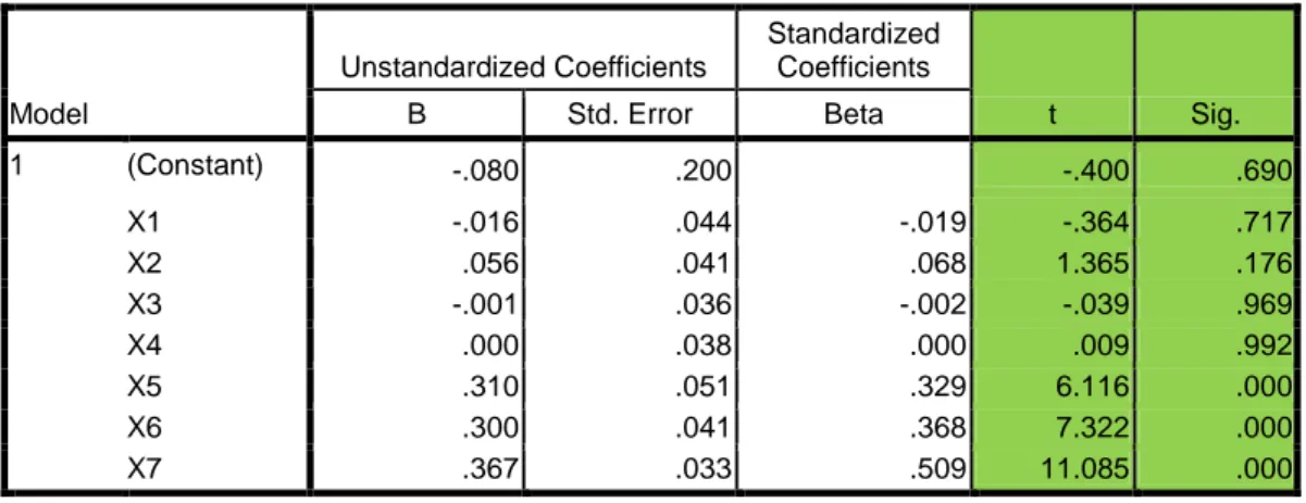 Tabel 2 Besarnya Pengaruh Secara Parsial  Coefficients a Model  Unstandardized Coefficients  Standardized Coefficients  t  Sig
