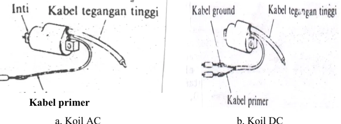 Gambar 6. Jenis Koil Pengapian (Hadi Suganda dan Katsumi Kageyama,  1996:102) 