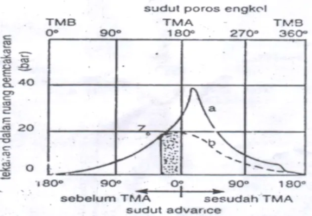 Gambar 14. Diagram Pembakaran (Daryanto, 2000: 15) 