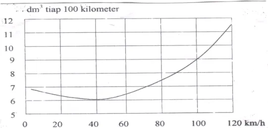 Grafik yang menunjukkan pemakaian bensin atau bahan bakar sebuah  motor dapat dilihat pada tabel di bawah ini 