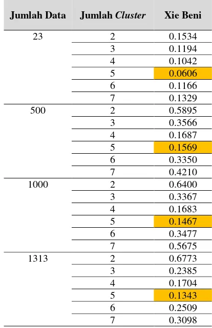 Tabel 5. Hasil Validasi Index Xie Beni 