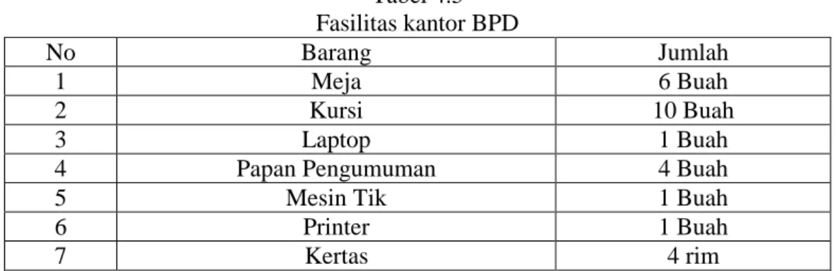 Tabel 4.5  Fasilitas kantor BPD  No  Barang  Jumlah  1  Meja  6 Buah  2  Kursi  10 Buah  3  Laptop  1 Buah 