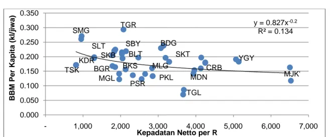 Gambar 10B. Kepadatan Bruto dan Jari-jari Kota 