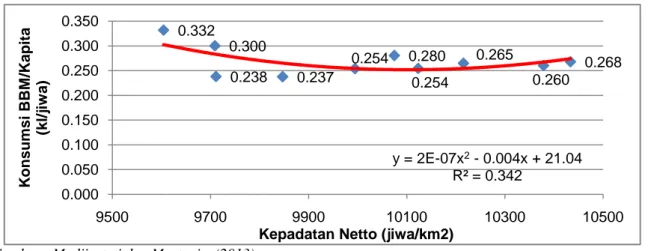 Gambar 11.  Kepadatan Netto – BBM/Penduduk Kota Semarang Tahun 2002-2011 