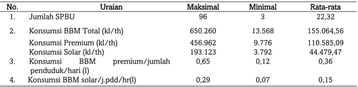 Tabel 2. Konsumsi BBM Kota di Indonesia 