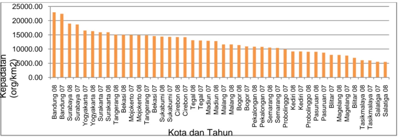 Gambar 5. Kepadatan Netto (org/km2) Tahun 2007-2008 