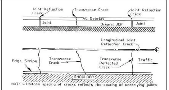 Figure 2.7 Reflection Cracking (GTC, 1998) 
