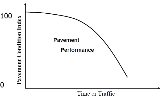 Figure 2.19 Relationship between pavement condition and time (U.S DOT, 2009). 