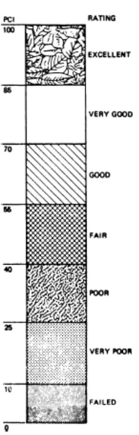 Fig 2.20 Pavement Condition Index (PCI) and Rating Scale 