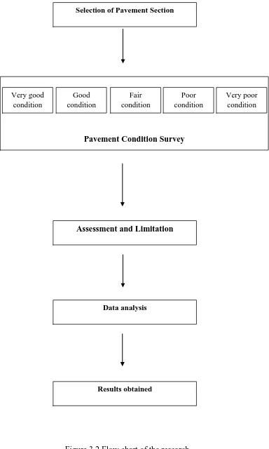 Figure 3.2 Flow chart of the research 