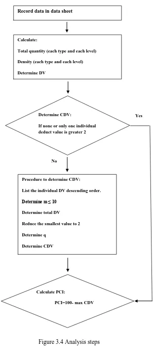 Figure 3.4 Analysis steps 