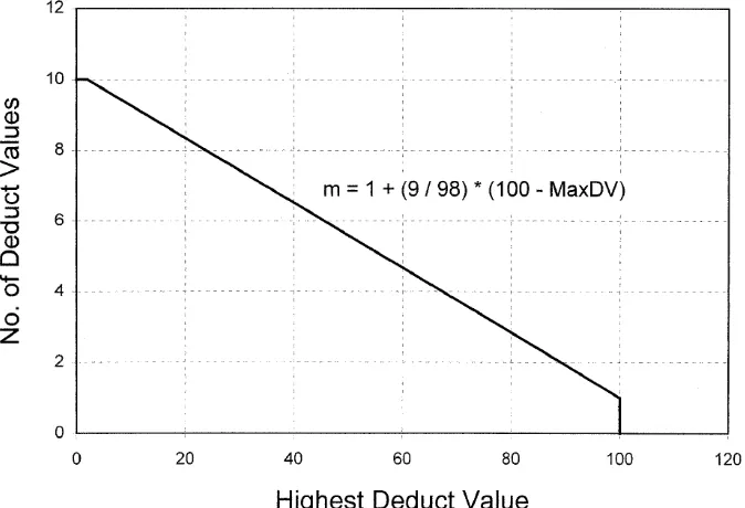 Figure 3.6 Adjustment of Number of Deduct Values 