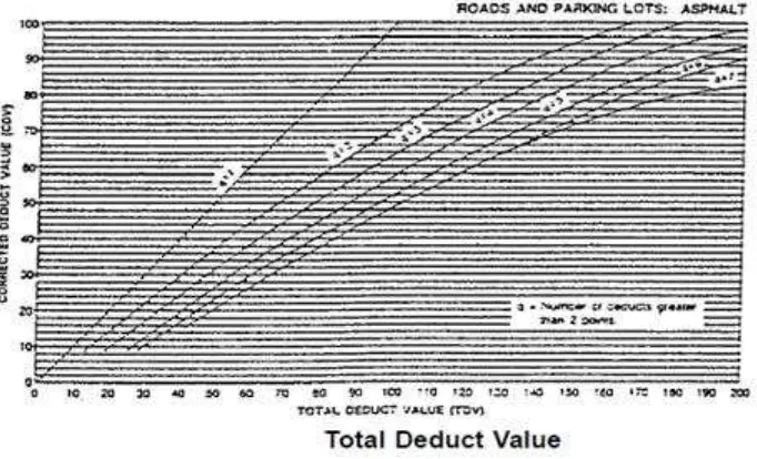 Figure 3.7 Corrected deduct values (ASTM standard D 6433) 