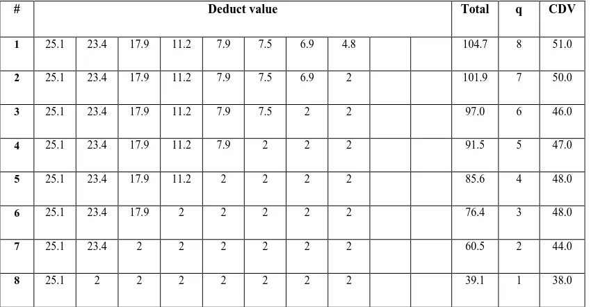 Table 3.2 Calculation of CDV value—Flexible Pavement (ASTM standard D 6433) 