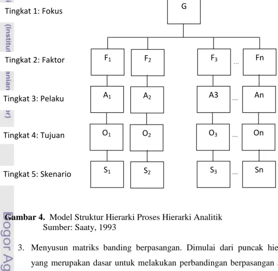 Gambar 4.  Model Struktur Hierarki Proses Hierarki Analitik              Sumber: Saaty, 1993 