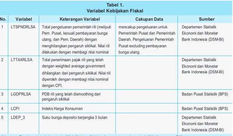 Tabel 1.Variabel Kebijakan Fiskal
