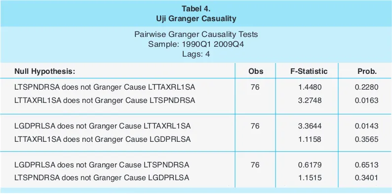 Tabel 4.Uji Granger Casuality