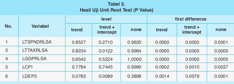 Tabel 5.Hasil Uji Unit Root Test (P Value)
