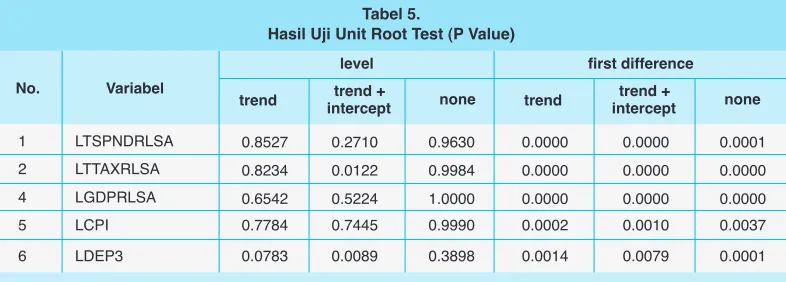 Tabel 5.Hasil Uji Unit Root Test (P Value)