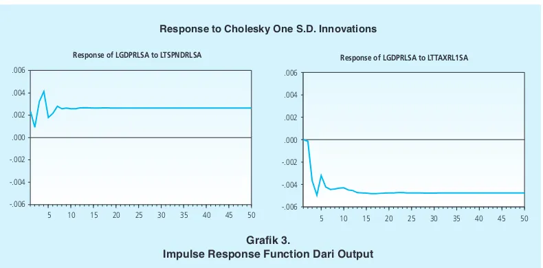 Grafik 3.Impulse Response Function Dari Output