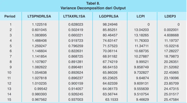 Tabel 8.Variance Decomposition dari Output