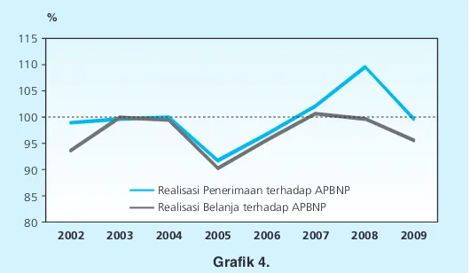 Grafik 4.Presentasi Realisasi Penerimaan dan Belanja terhadap APBNP