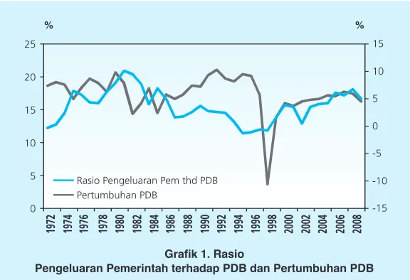 Grafik 1. Rasio