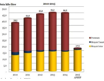 Grafik 3 Perkembangan Volume Konsumsi BBM 2010-2015 