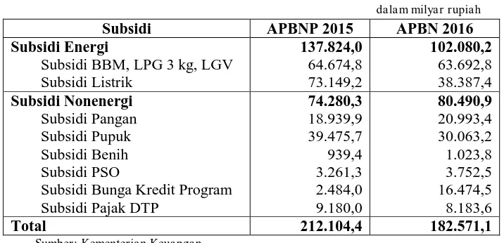Tabel 1 Rincian Anggaran Program Pengelolaan Subsidi 2015-2016 
