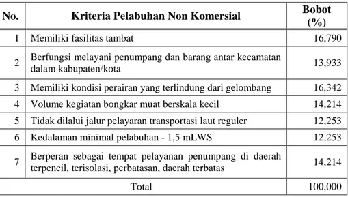 Tabel 5.3.  Hasil  Pembobotan  Kriteria  Pelabuhan  Yang  Diusahakan Secara Non Komersial 