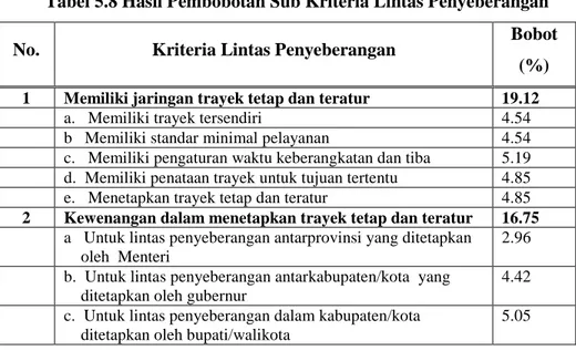 Tabel 5.8 Hasil Pembobotan Sub Kriteria Lintas Penyeberangan  No.  Kriteria Lintas Penyeberangan   Bobot 