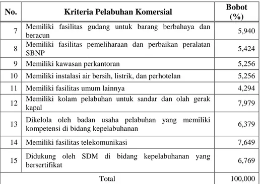 Tabel 5.2.   Hasil  Pembobotan  Sub  Kriteria  Pelabuhan  Yang  Diusahakan Secara Komersial  