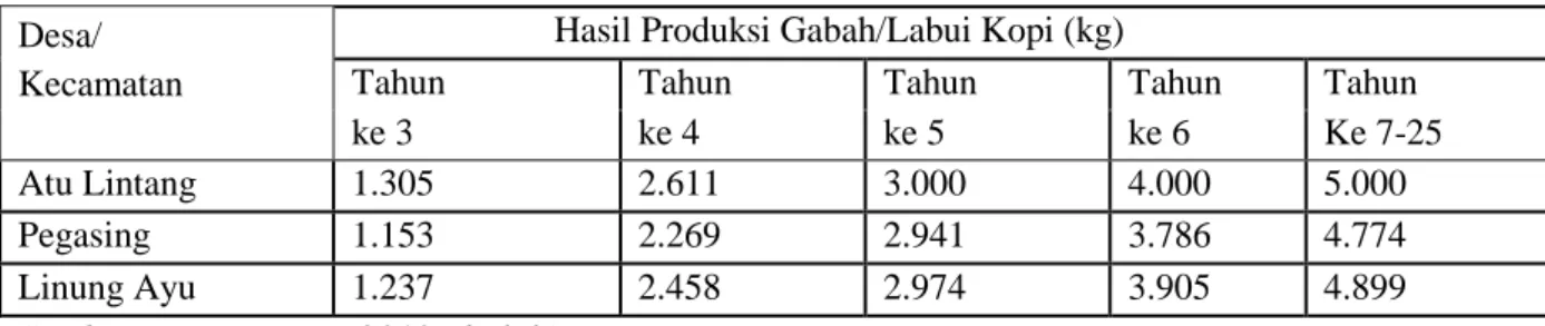 Tabel 3.  Nilai Produksi Gelondongan Merah Usahatani Kopi, di Kabupaten Aceh Tengah.        